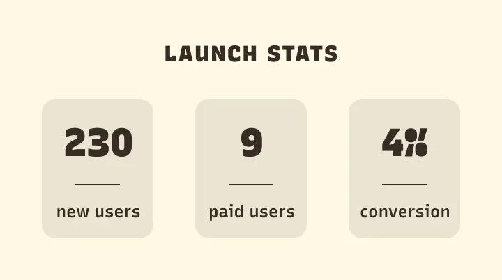 Typogram Product Hunt Launch Stats