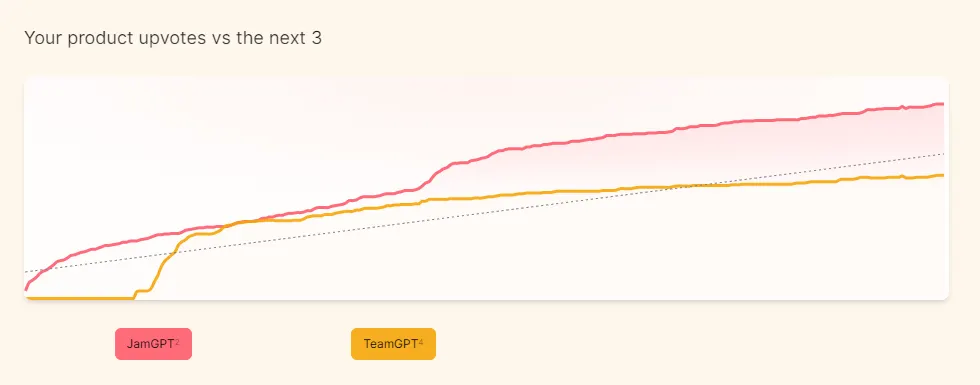 TeamGPT got buried for about two hours. It also has a flat line in the beginning section.