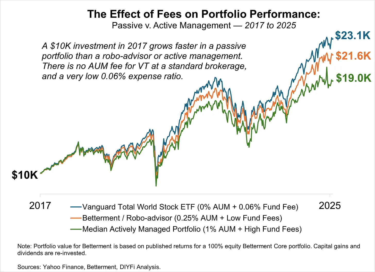 VT v. Robo v. Traditional FA : r/Bogleheads