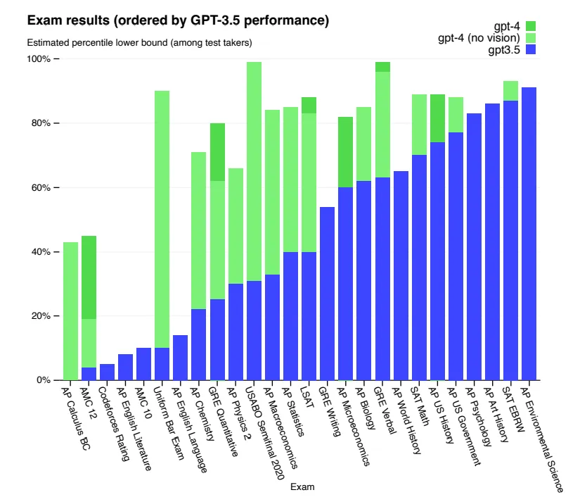 GPT-4 技术报告