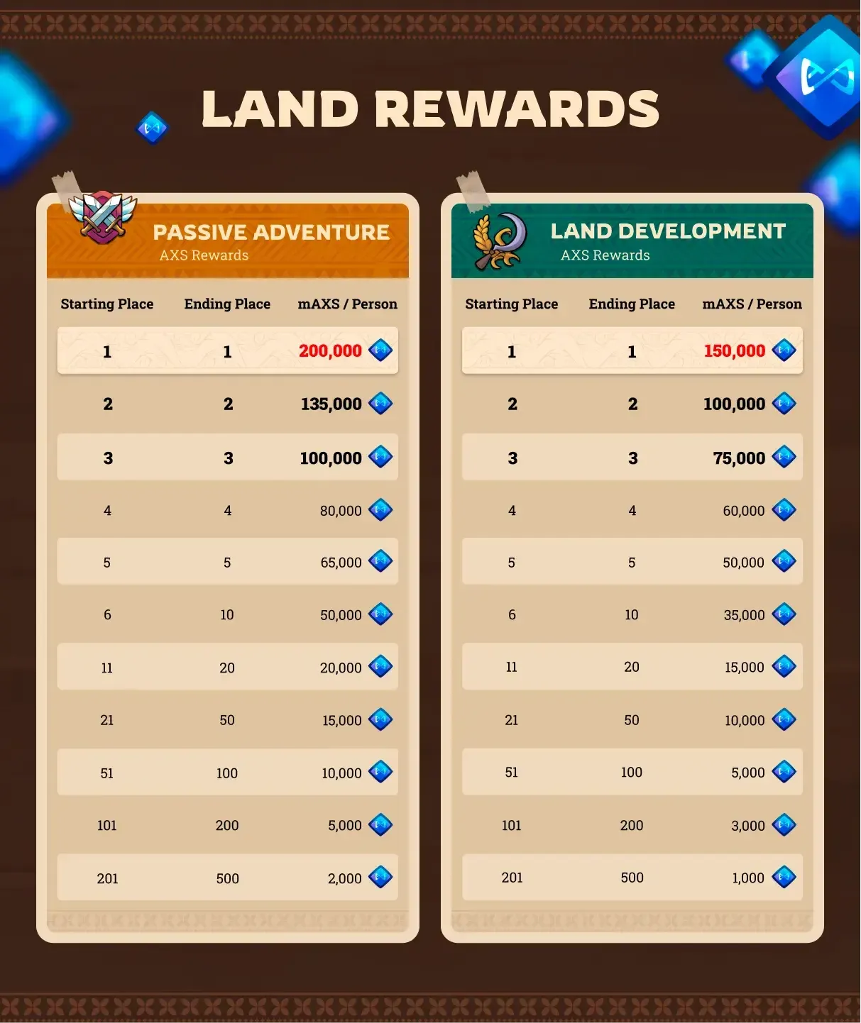 Homeland Alpha Season 2 Land Rewards