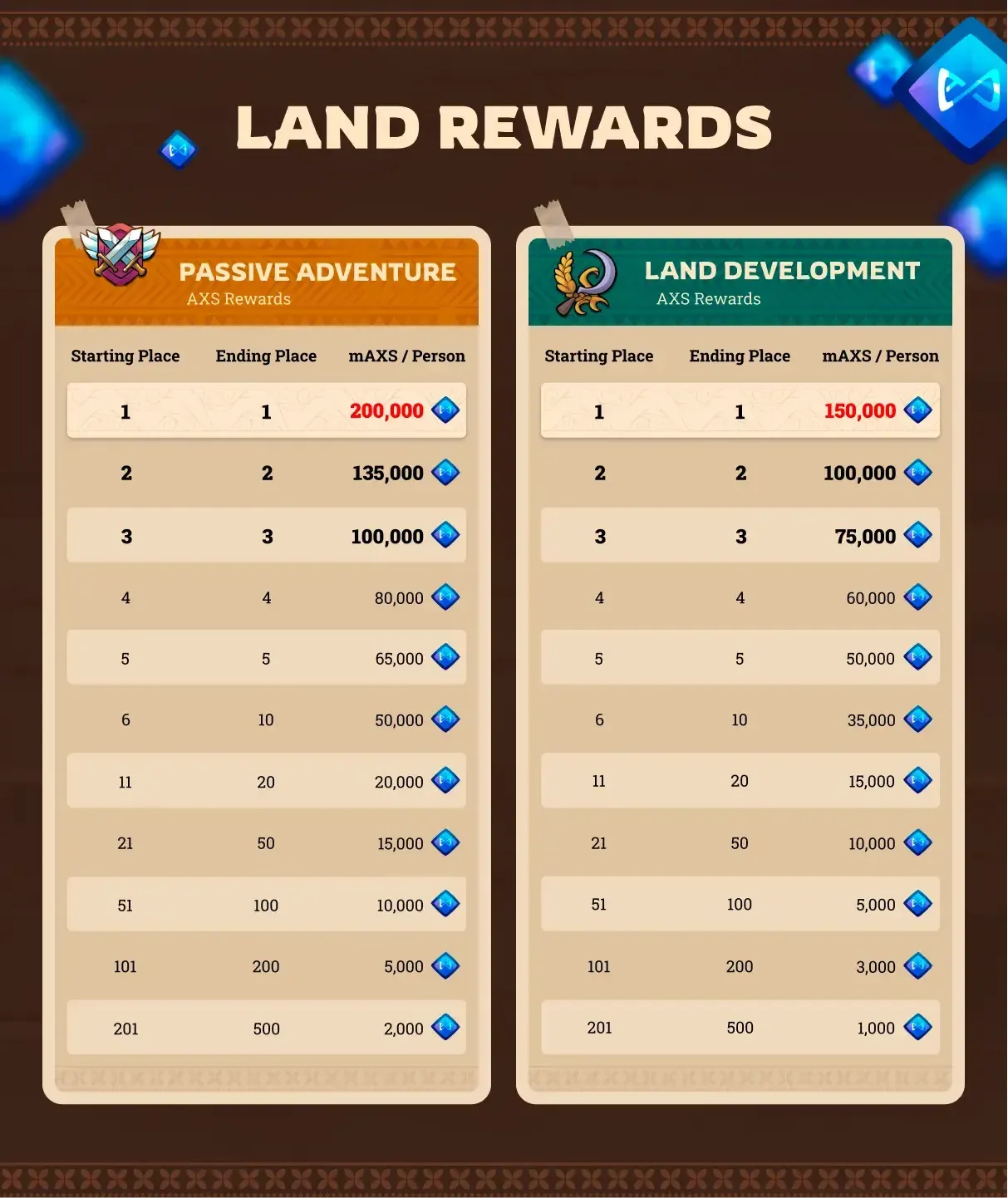 Axie Infinity - Last 7 days Leaderboard