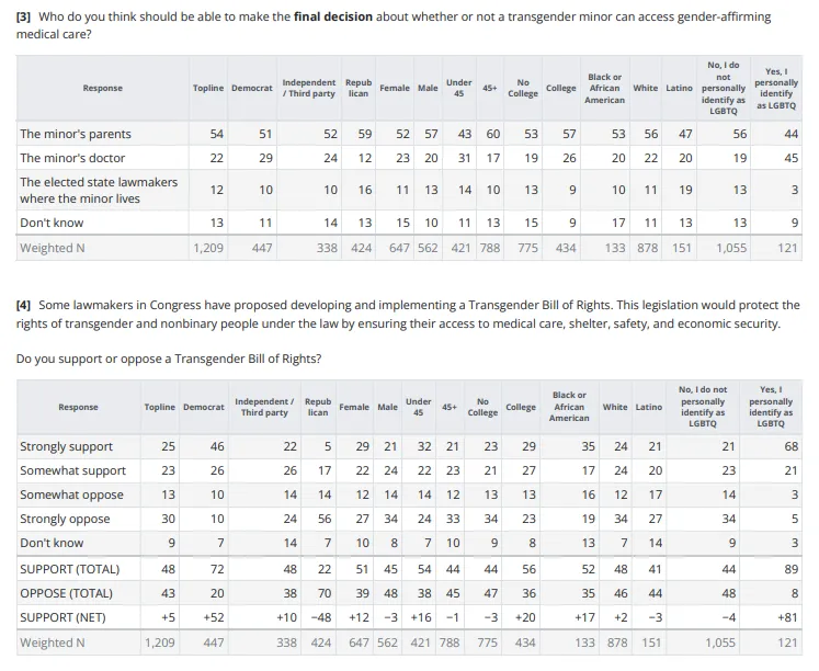 76% say trans youth care should be decided by parents or doctors