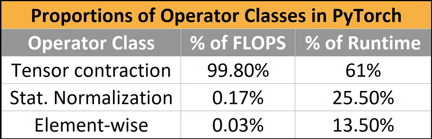 proportions of operator classes in pytorch