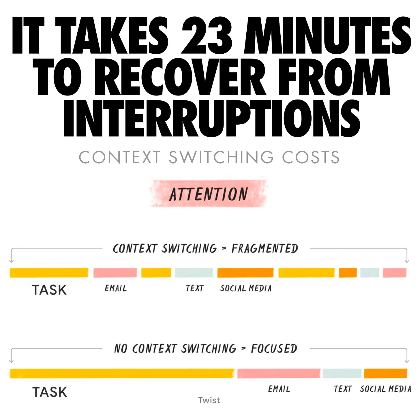 graphic highlights statistic that says interruptions take about 23 minutes and 15 seconds to recover from