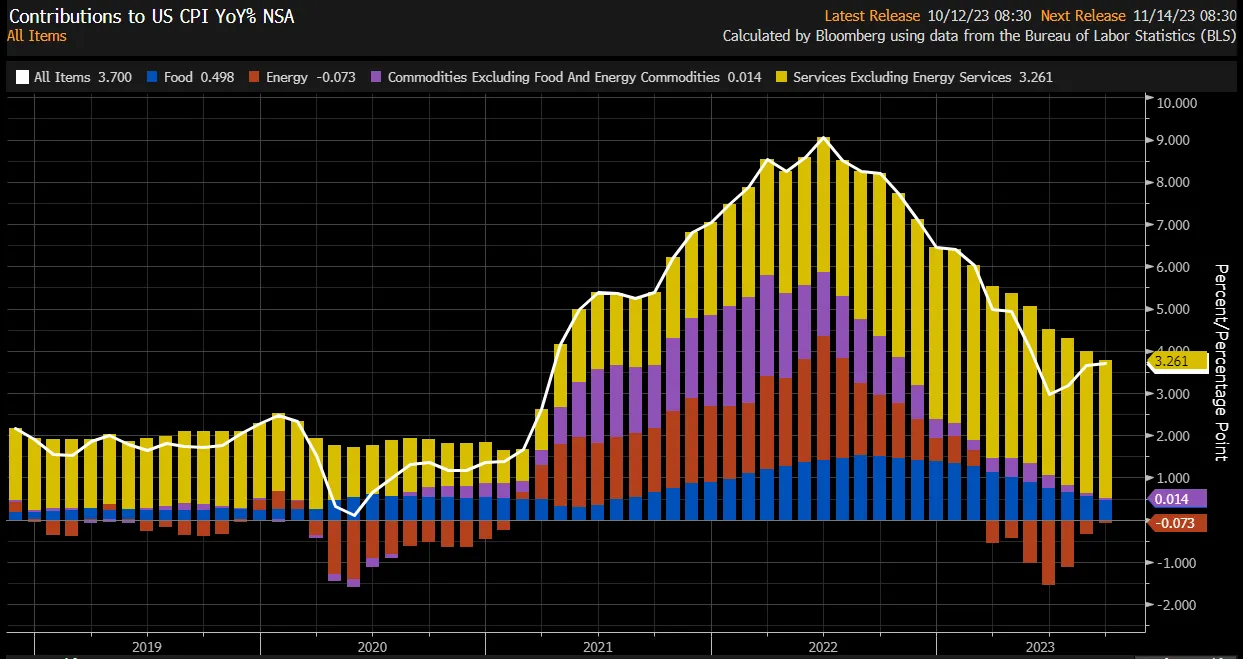 Services remain higher likely to due to higher wages