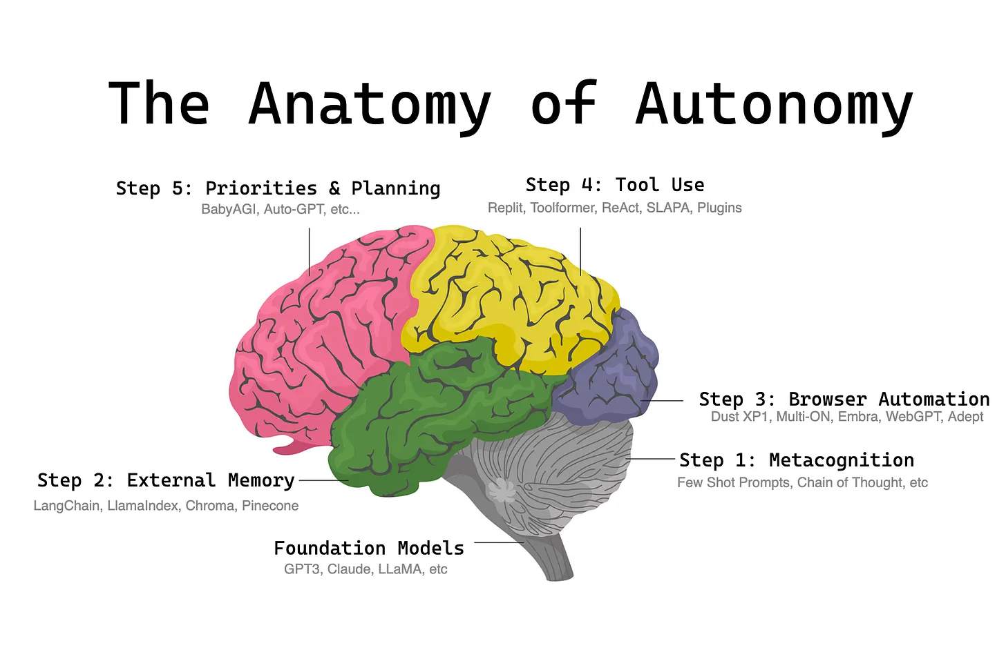 Thumbnail of The Anatomy of Autonomy: Why Agents are the next AI Killer App after ChatGPT