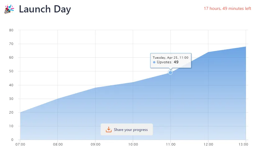 Upvote graph β immediate uptick in upvote growth at 4 AM PDT / 11 AM UTC