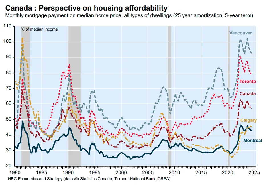 Perspective on housing affordability