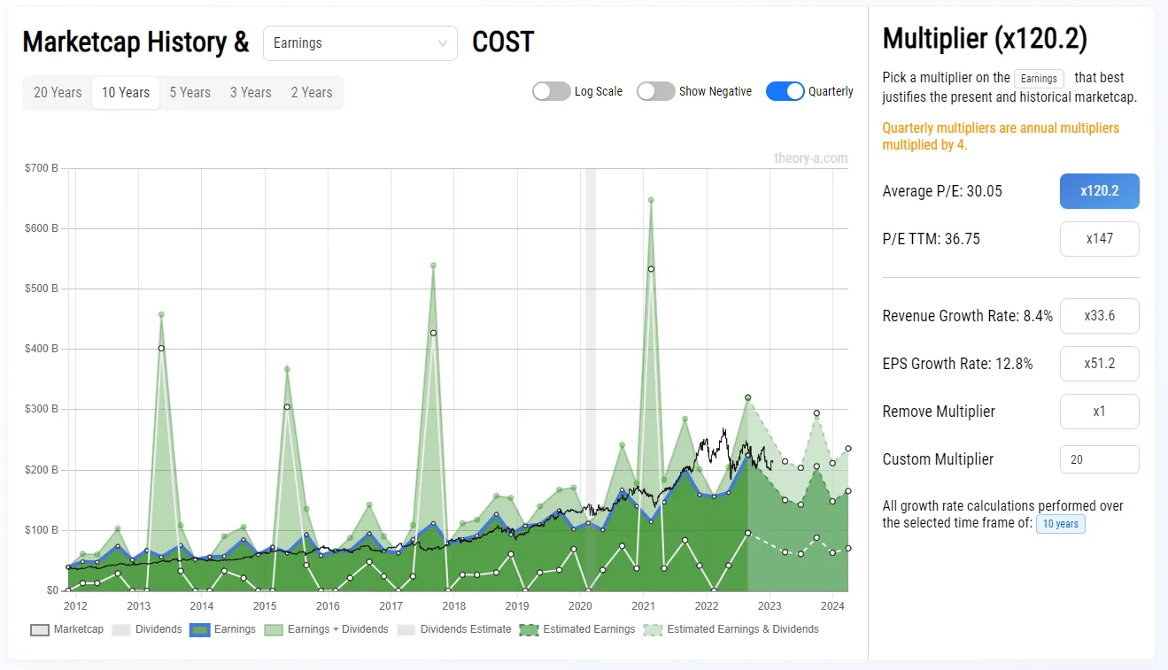 COST Market Cap vs Price (Quarterly)