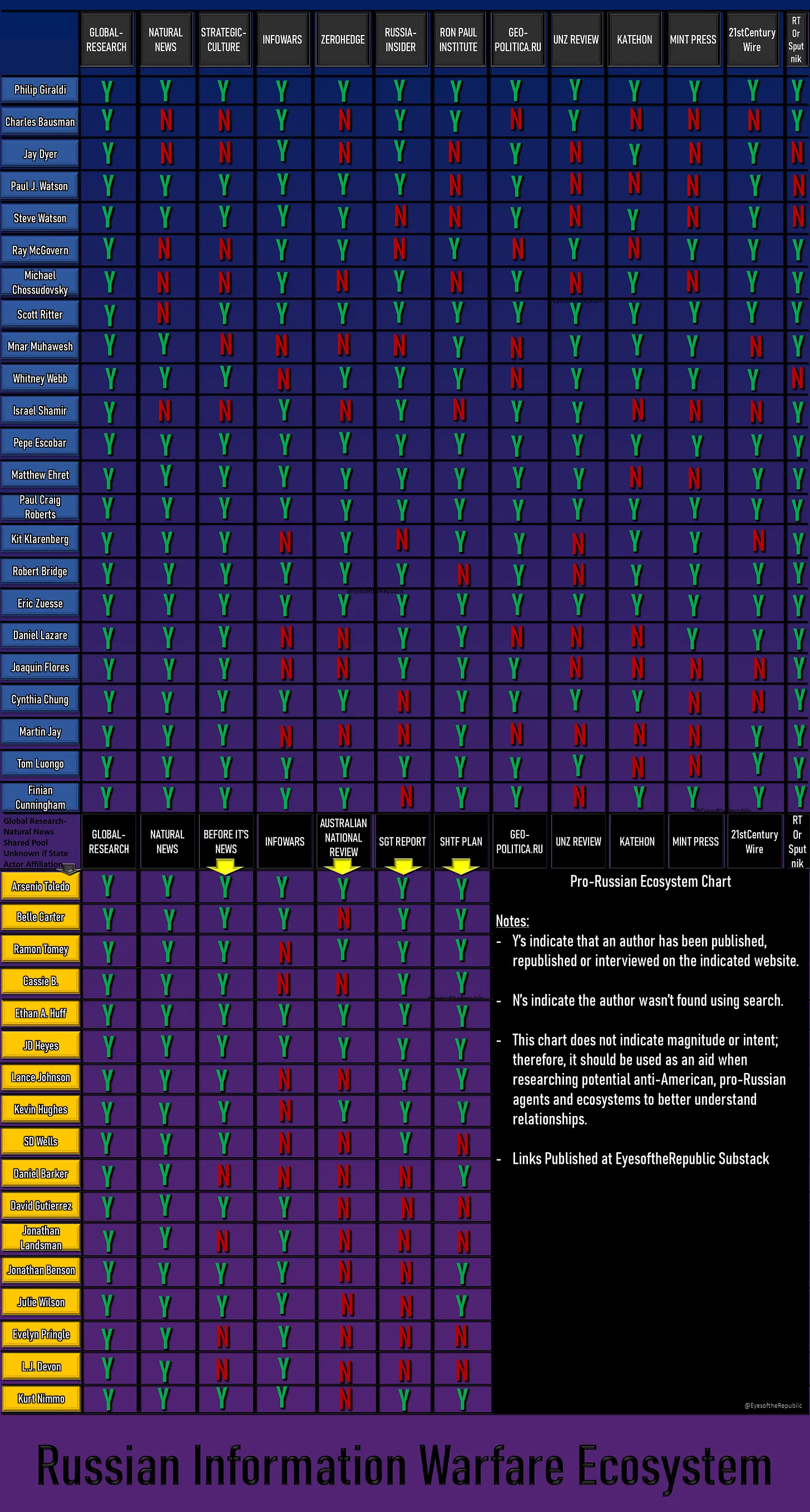 Russian Disinformation Ecosystem Chart