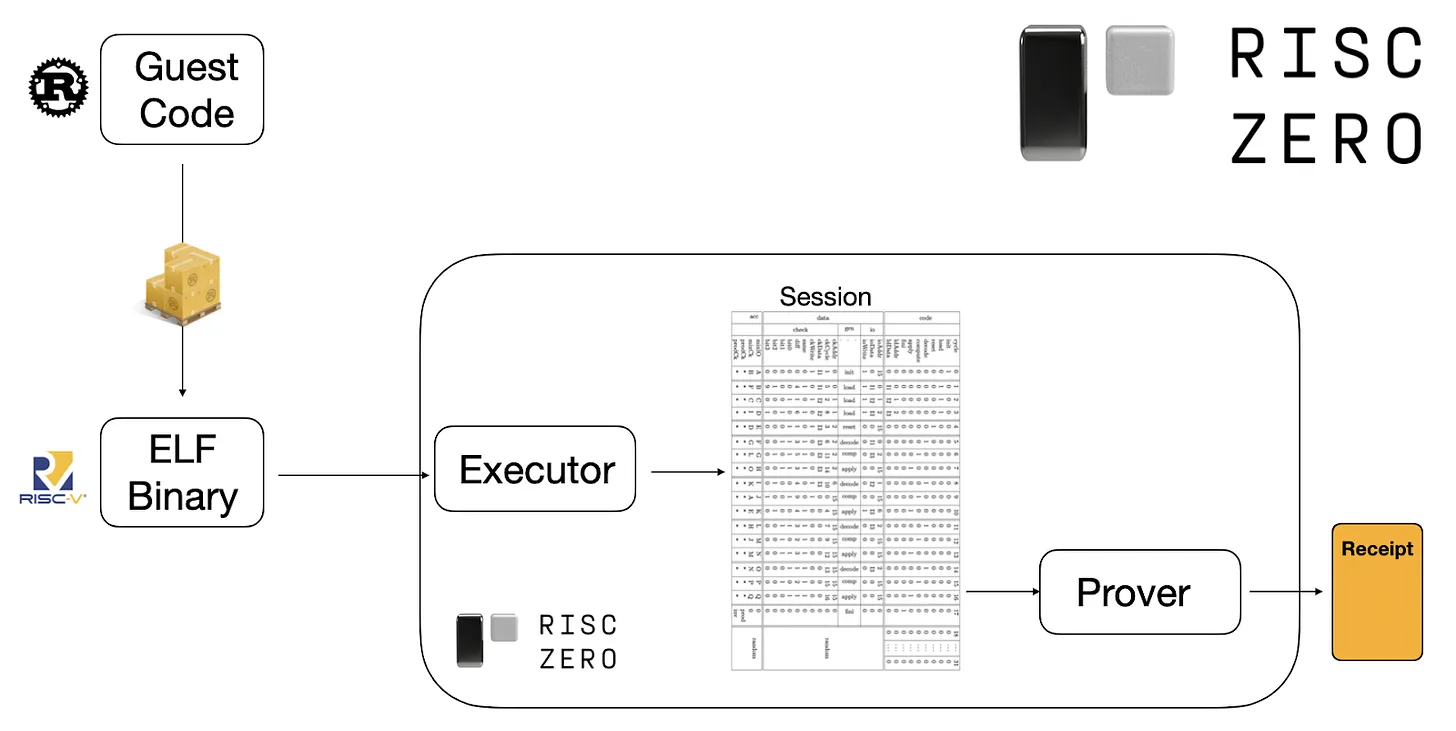 An Architectural Overview of RISC Zero