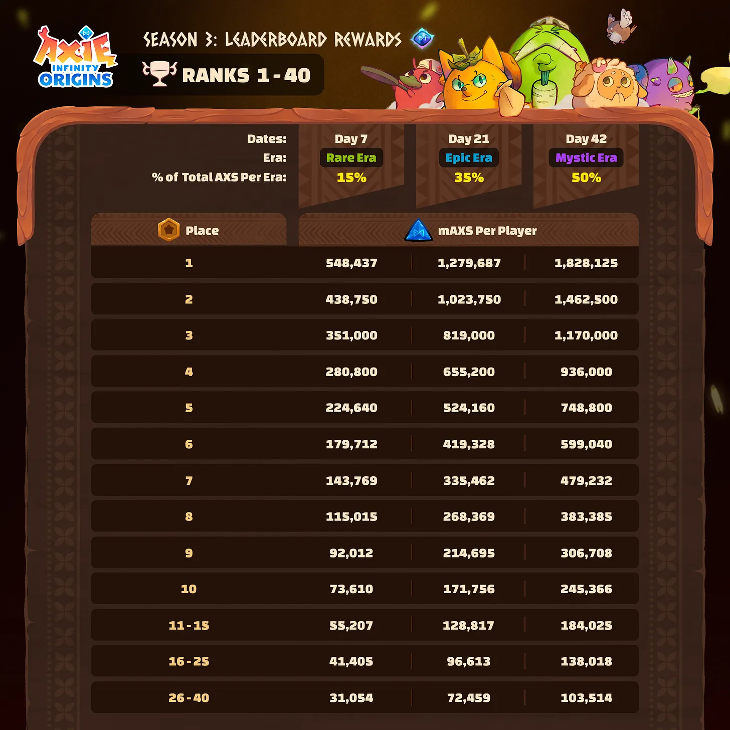 AXS Leaderboard Distribution for rank 1-40 in Axie Infinity: Origins Season 3