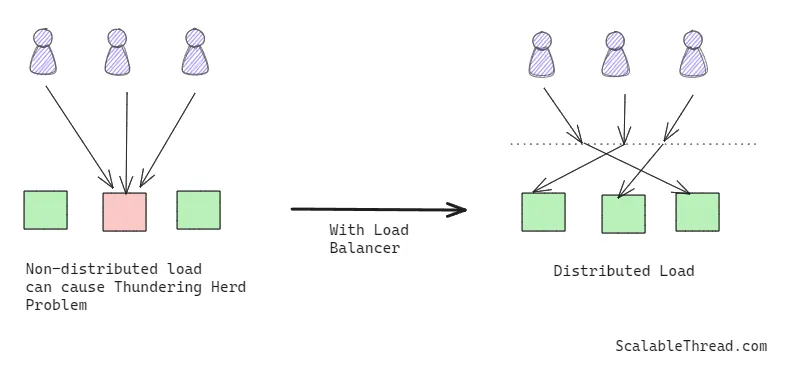 Load Balancing
