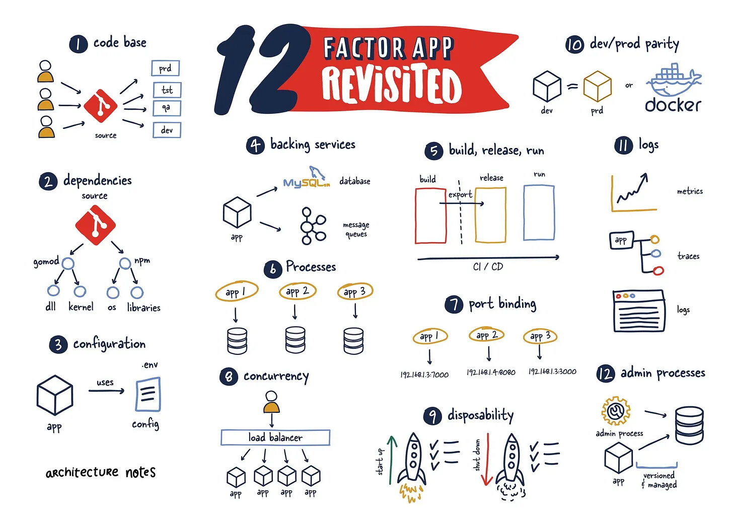 12 factor app revisited