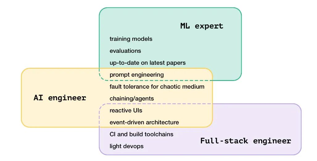 Latent Space's diagram of AI Engineers