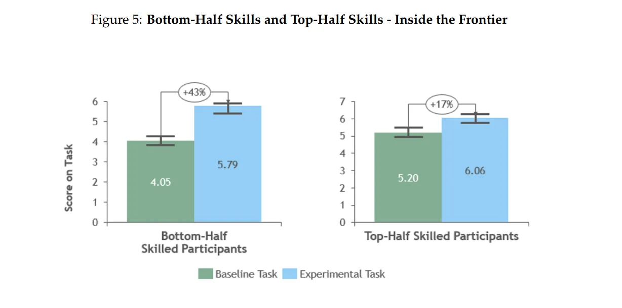 Graph showing that using AI is a skill leveler. The bottom-half of participants had the largest increase in skills with AI use at an increased 43%. Top-skilled participants still saw growth at 17% but lower in comparison to those that scored worse. 