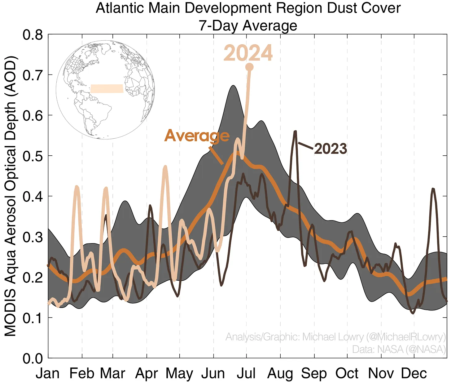 Current Saharan Dust levels across the Atlantic's Main Development Region (east of T&T) as of July 2024. (Michael Lowry)
