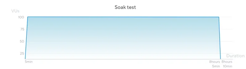 SoakTest