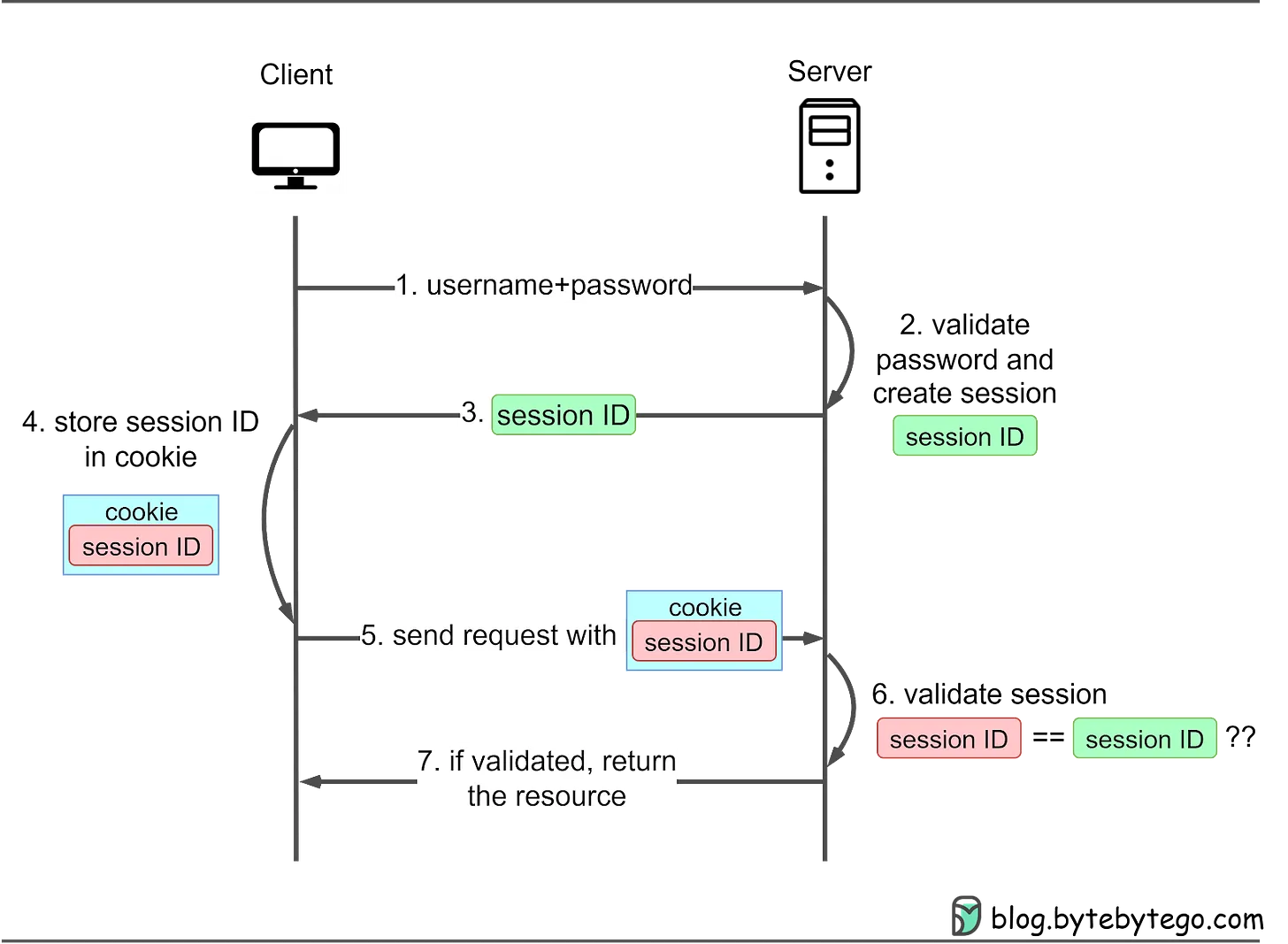 interaction flow