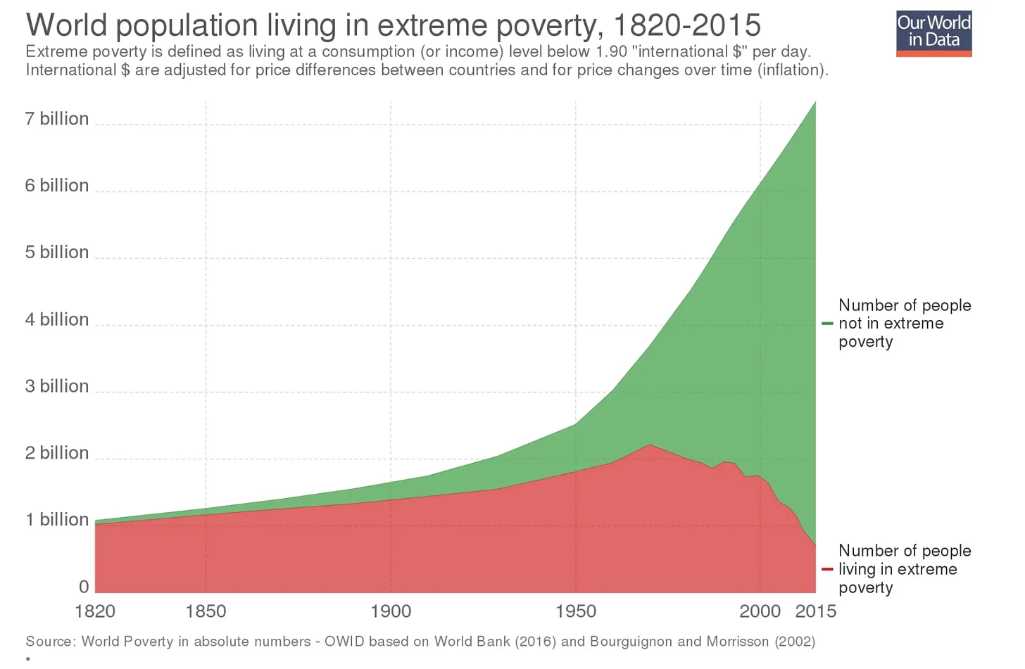 World Population in Extreme Poverty Graph