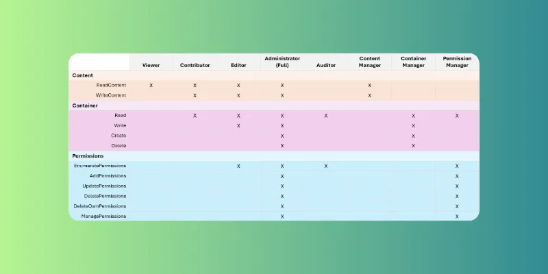 SharePoint Embedded Applications Permissions Table