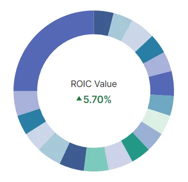 Decent Dividends Pie