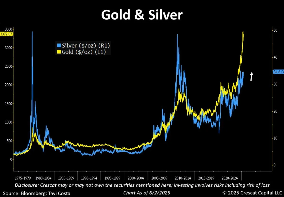 gold and silver price 50 year price chart 