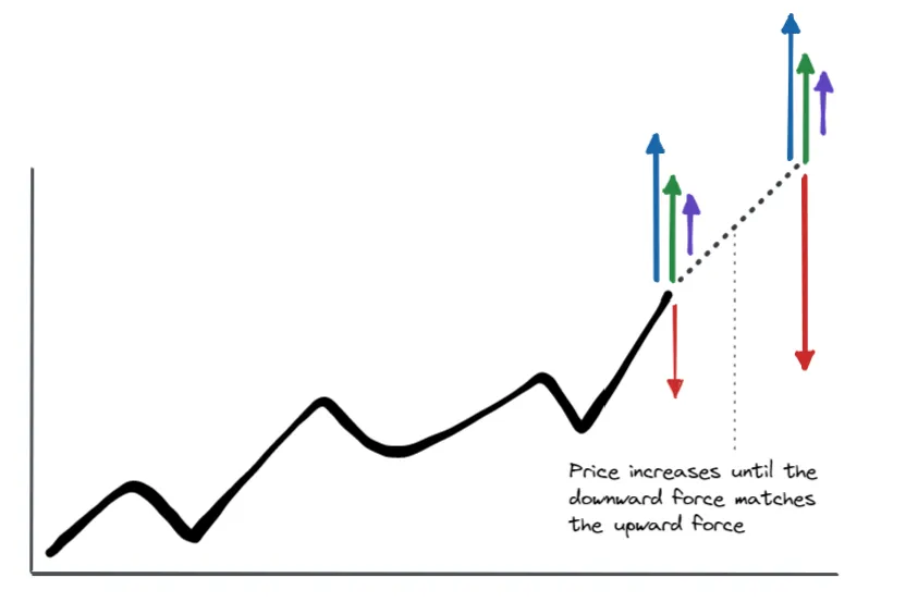 Upward Prices