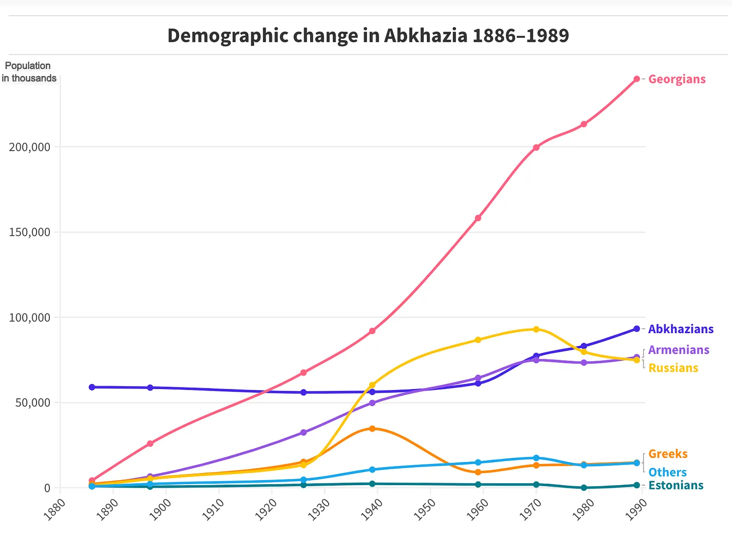 Demographic change in Abkhazia | Sources: Russian, Soviet and Georgian population censuses and ‘Conciliation Resources’ (UK).