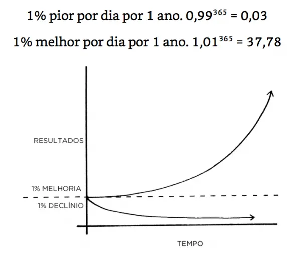 Crescimento dia a dia