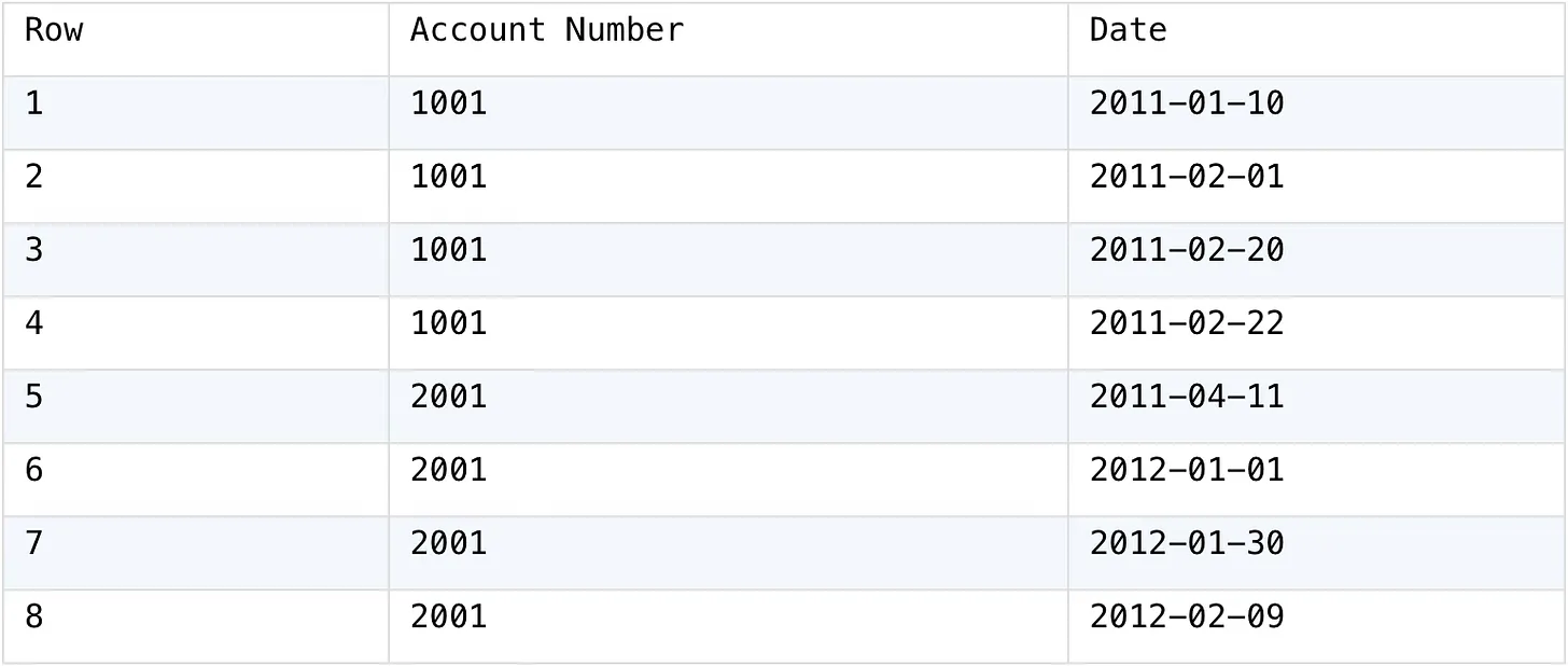 Retain grouped subsets