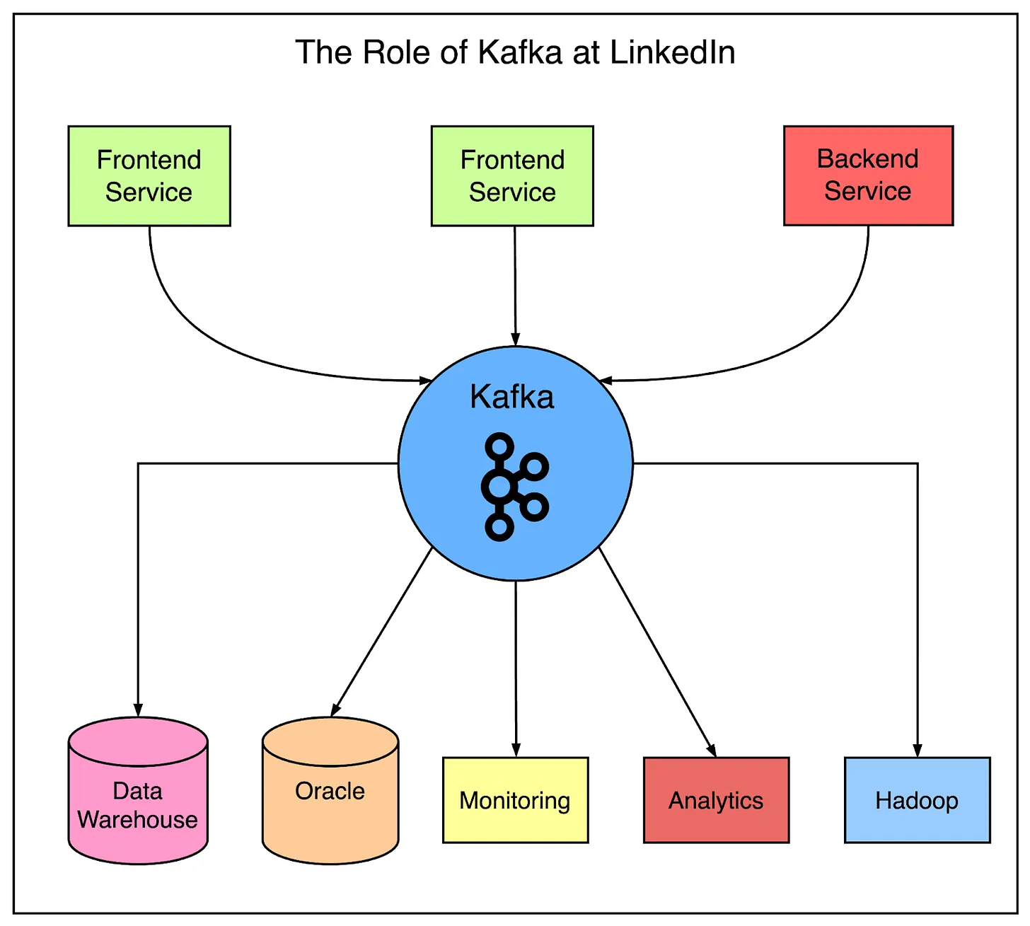 the role of Kafka at LinkedIn