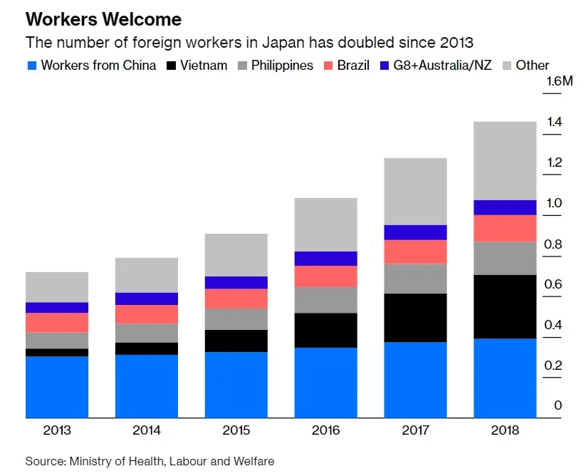 https://www.bloomberg.com/opinion/articles/2019-05-22/japan-begins-experiment-of-opening-to-immigration?sref=R8NfLgwS