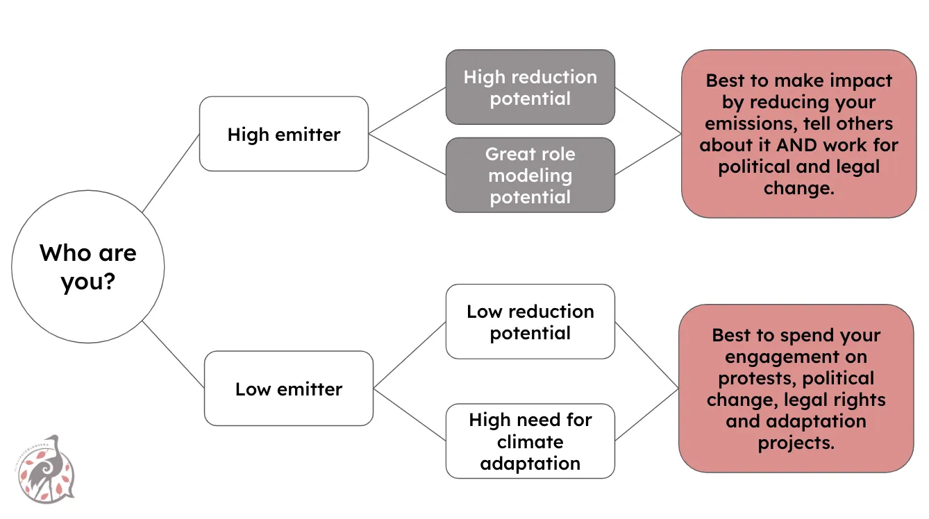 Flow chart explaining what kind of climate action to take depending on if you're a low or high emitter