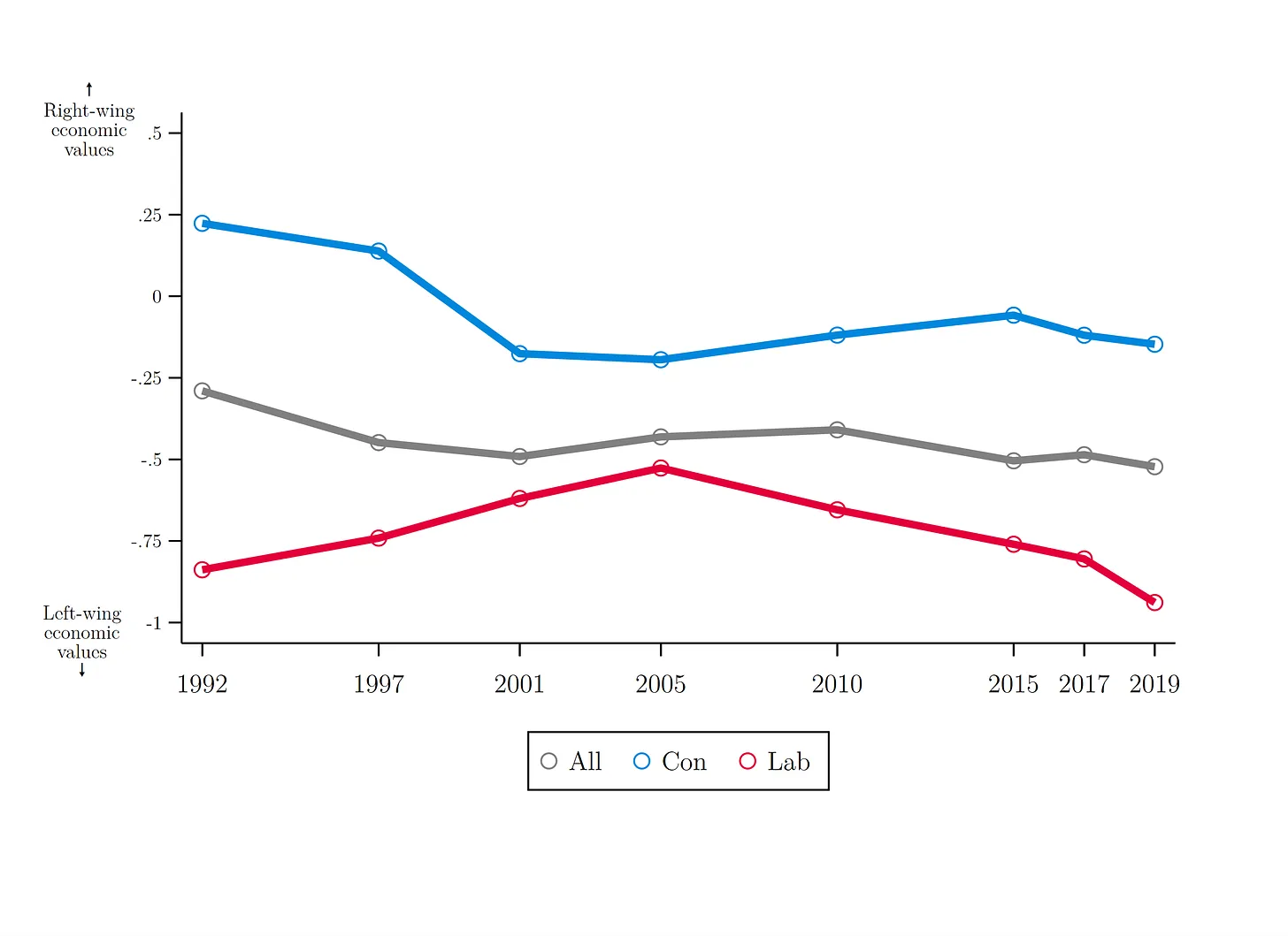 Despite what you may have heard, the British public are increasingly liberal and left-wing
