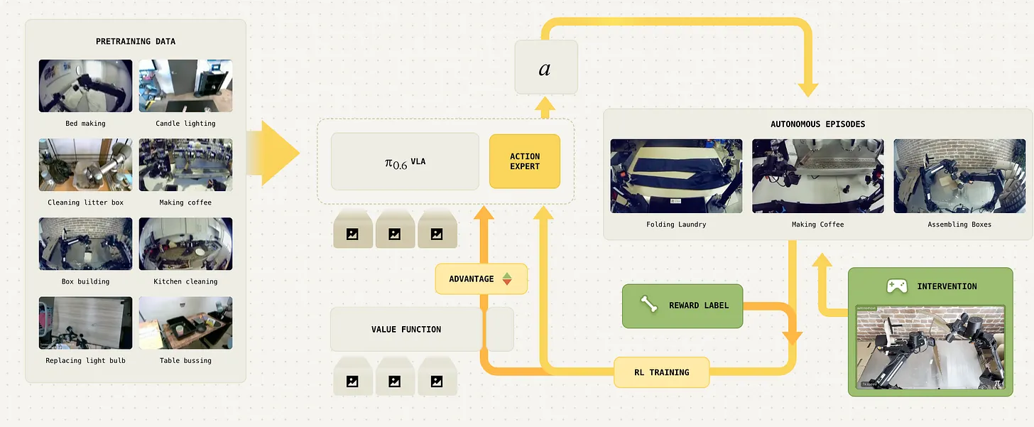 Diagram showing the approach to building robots that work, bridging traditional and end-to-end methods