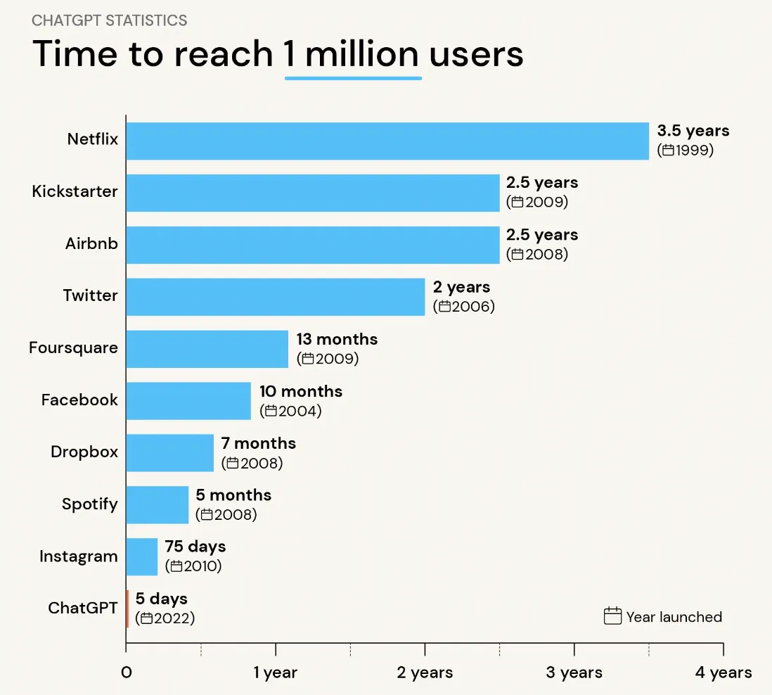 Fastest to hit 1 million users chart
