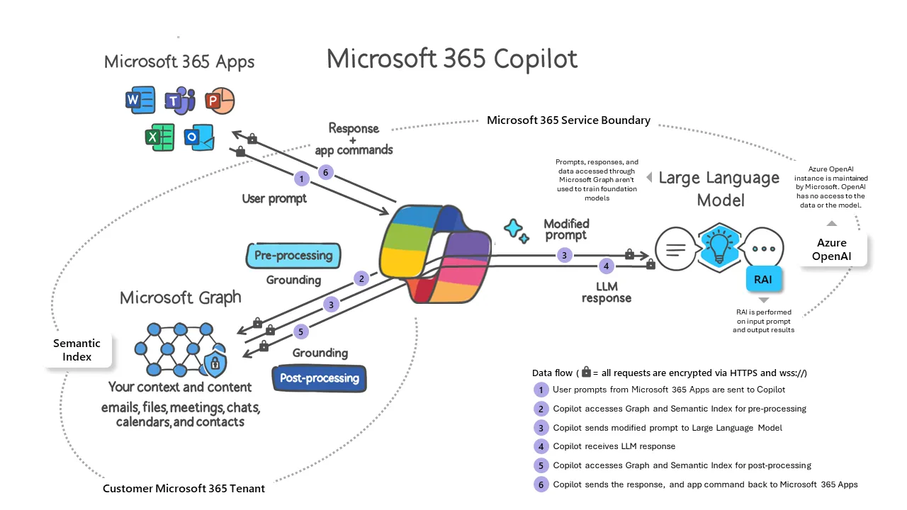 Visual representation of how Microsoft 365 Copilot work by Microsoft