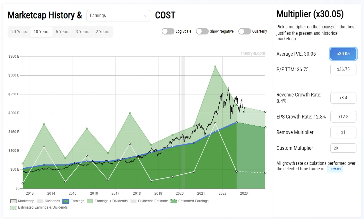 COST Market Cap vs Price