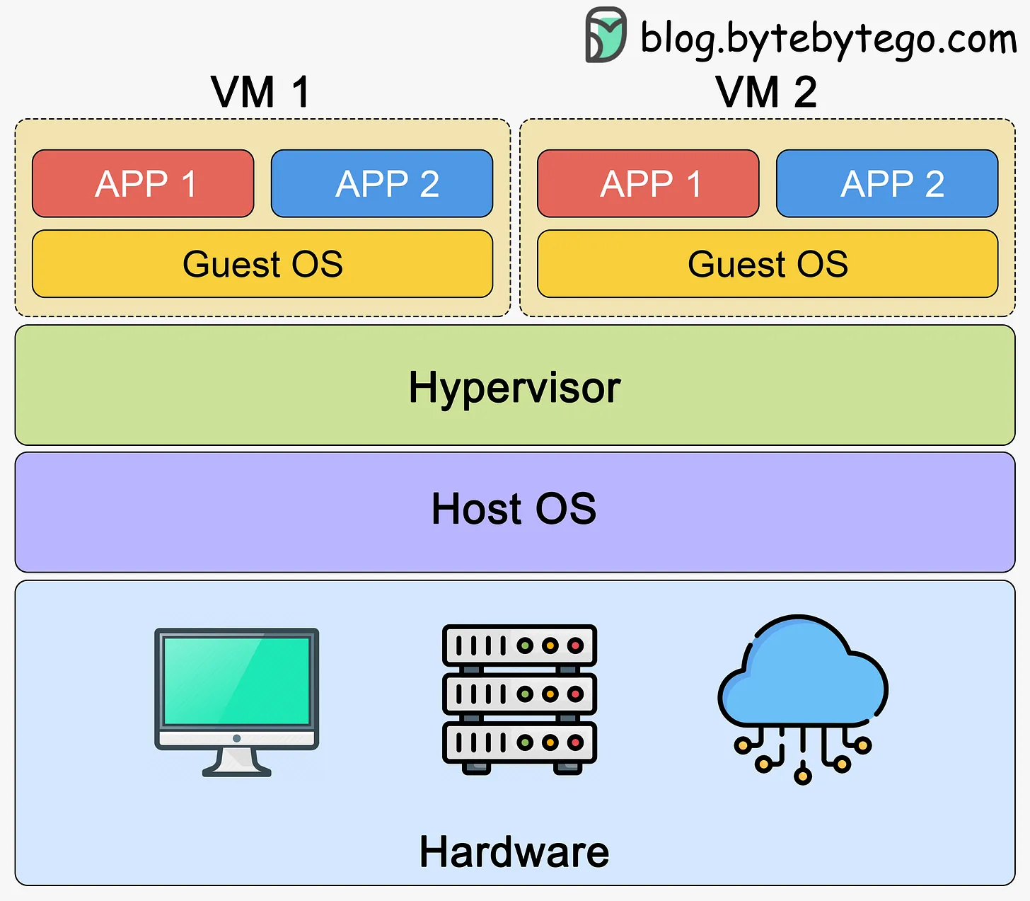 bytebytego_gif