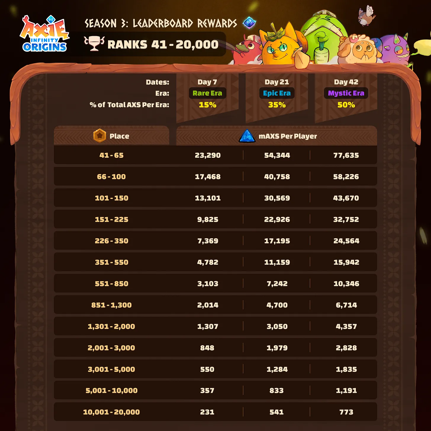 AXS Leaderboard Distribution for rank 41-20,000 in Axie Infinity: Origins Season 3