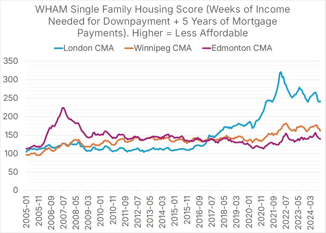 Single-Family Hme Prices Measured in Provincial Median Wages