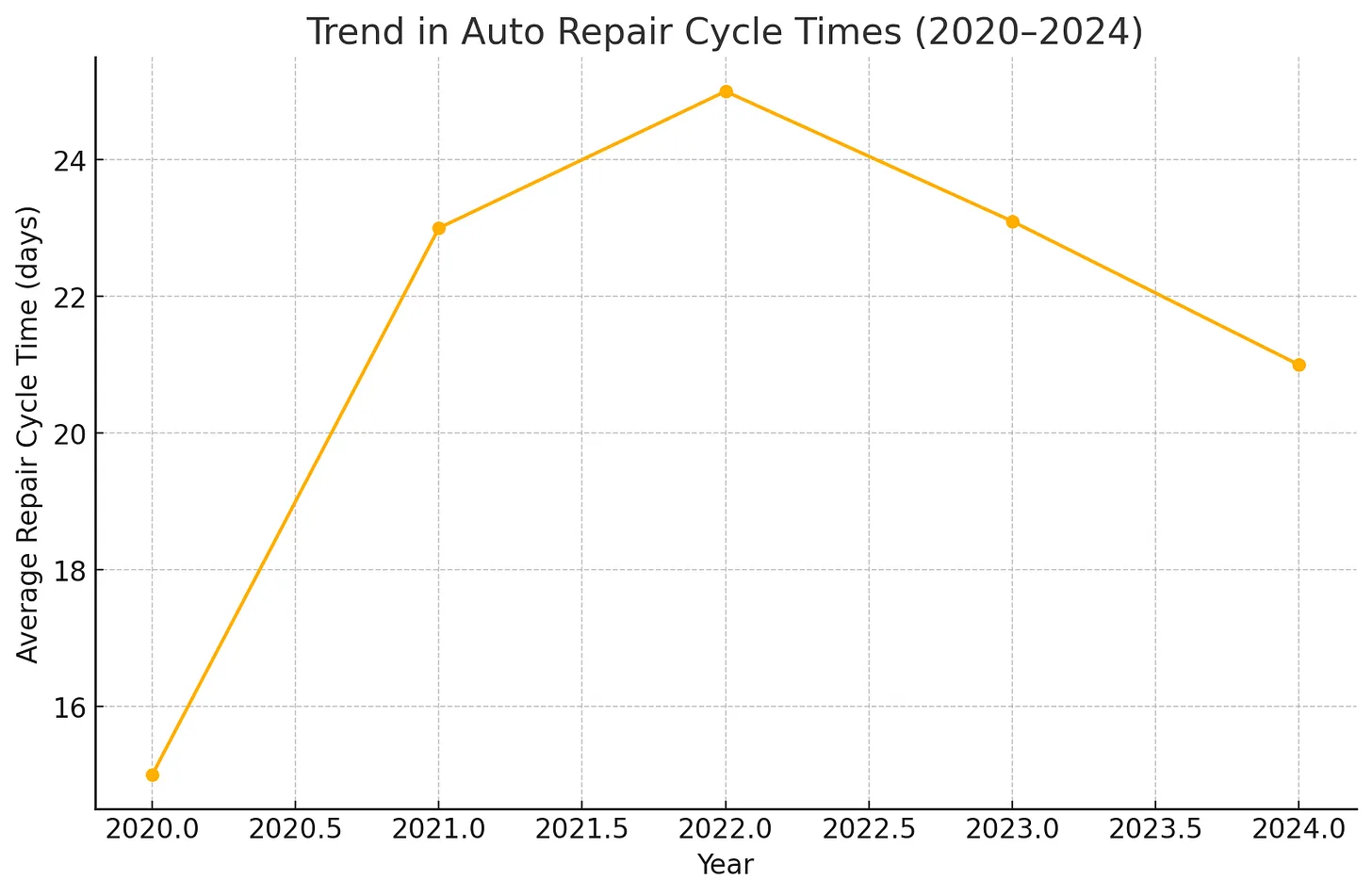 Delays in 2025: What to Expect When Filing an Auto Damage Claim