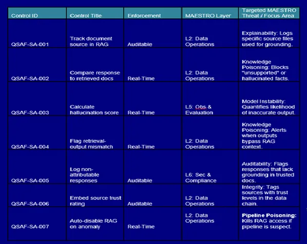 Domain 7 — Source Attribution & RAG Monitoring Controls