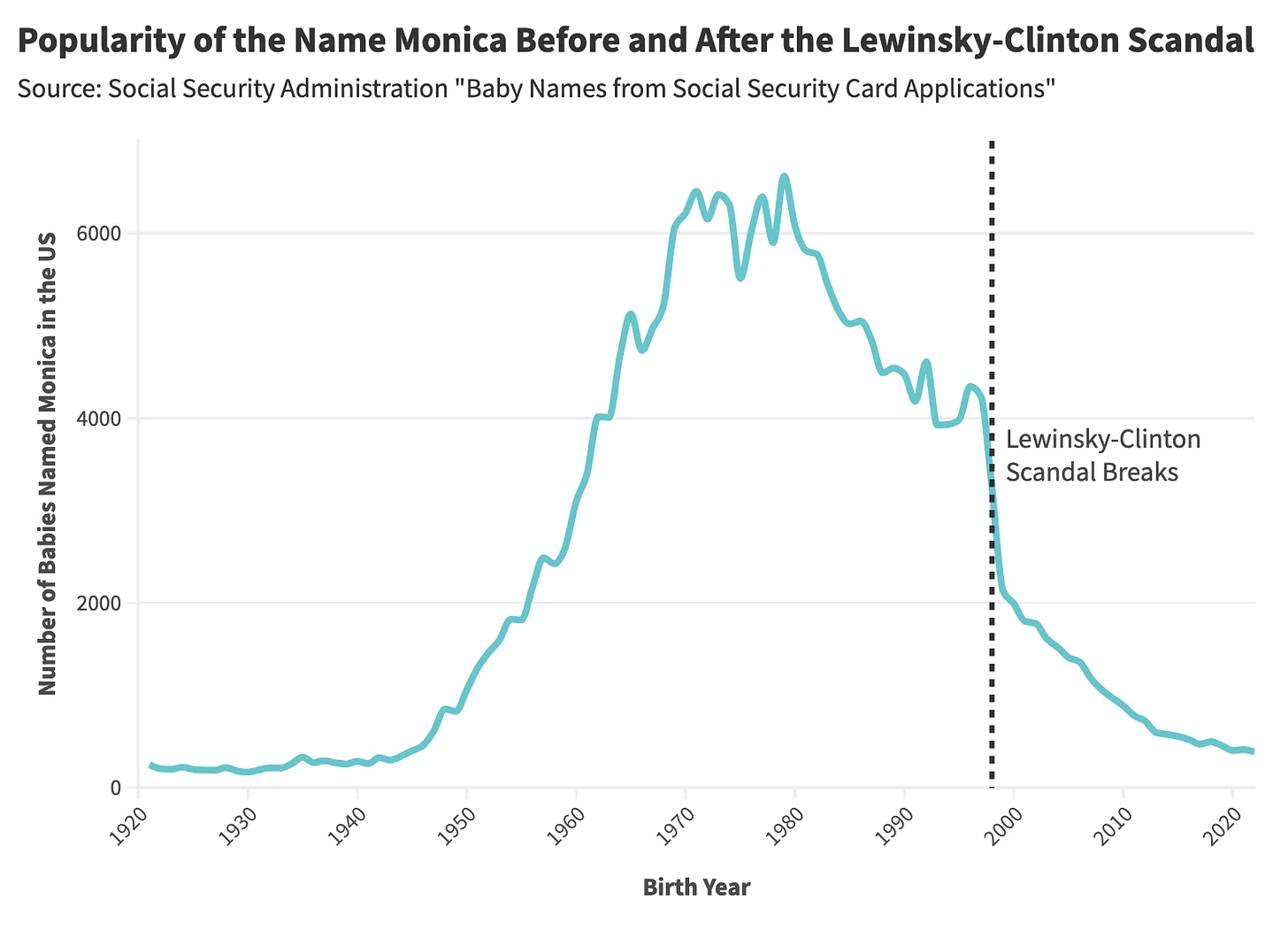 Which Movies Popularized (or Tarnished) Baby Names? A Statistical Analysis  | Digg