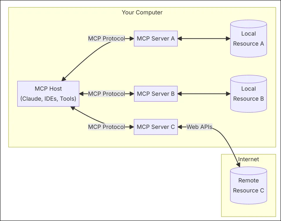 Model Context Protocol illustration