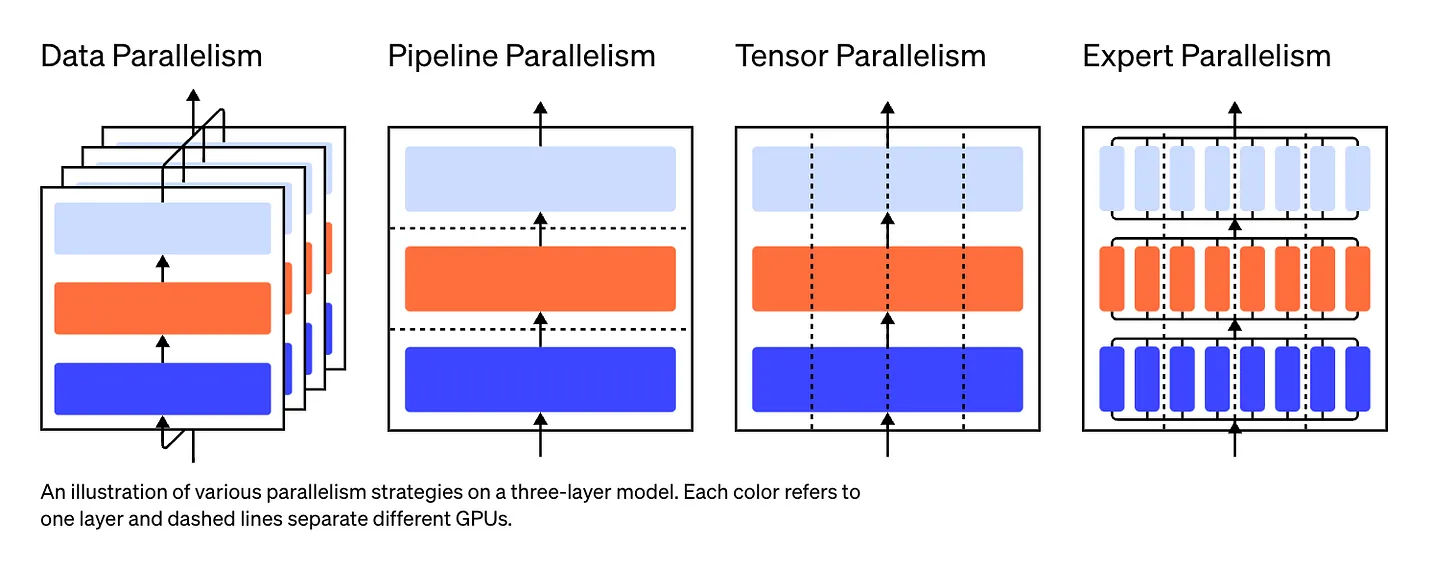Training large neural networks
