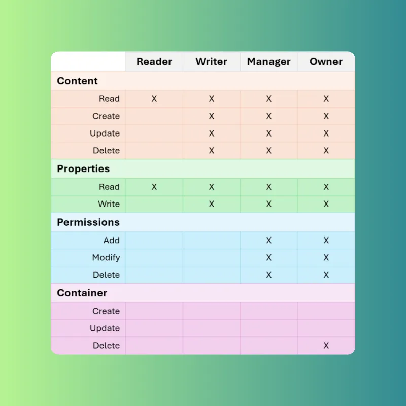 SharePoint Embedded Container Permissions Table