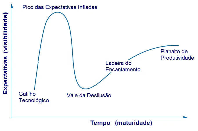 Gartner Hype Cycl